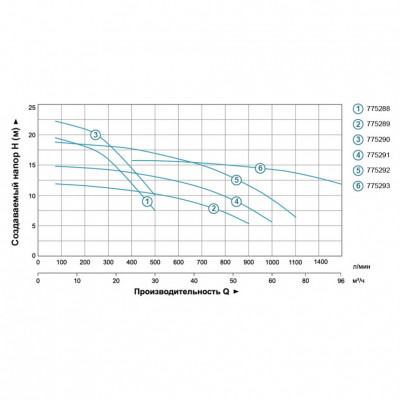 Насос центробежный LEO 3.0 AC400BF4