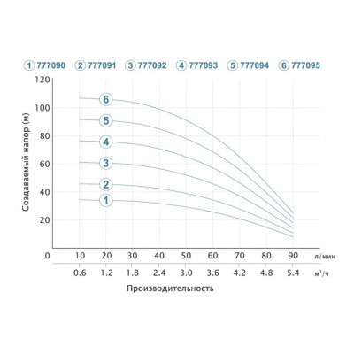 Насос центробежный DONGYIN 3SDm3.5/20