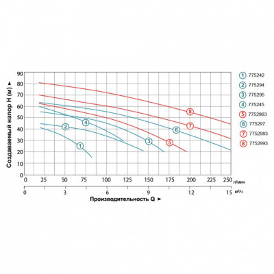Насос центробежный LEO 3.0 2ACm150