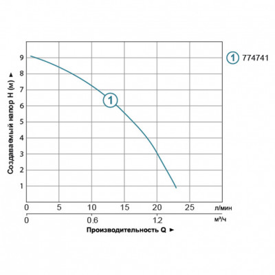 Насос циркуляционный LEO 3.0 LRP15-90A/160