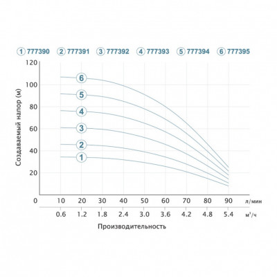 Насос центробежный DONGYIN 3SEm3.5/9