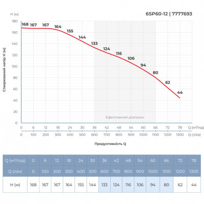 Насос центробежный DONGYIN 6SP60-12