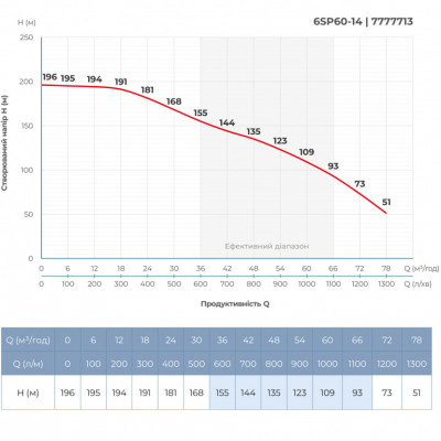 Насос центробежный DONGYIN 6SP60-14