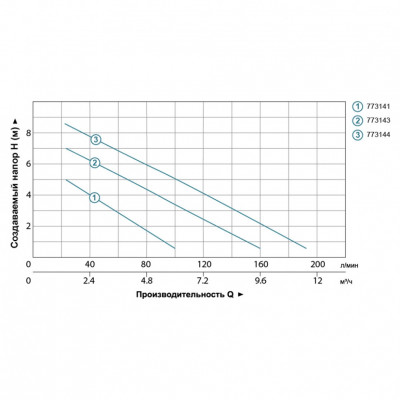 Насос дренажный LEO LKS-256P