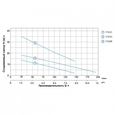 Насос дренажный AQUATICA QDX1.5-32-0.75FA