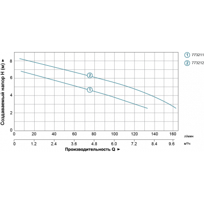 Насос дренажный LEO 0.55кВт 167л/мин