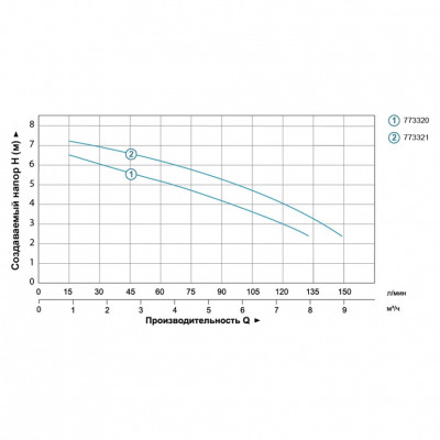 Насос дренажный AQUATICA 0.25кВт 150л/мин