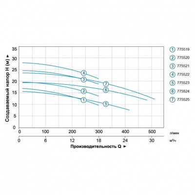 Насос центробежный LEO 3.0 1.5кВт 300л/мин (нерж)