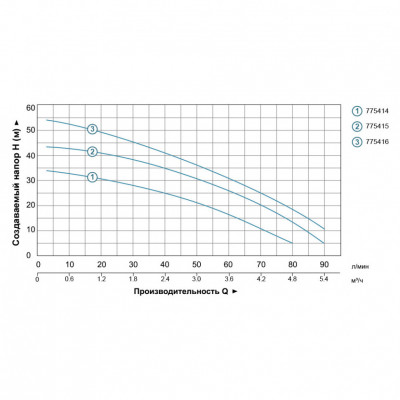 Насос центробежный LEO 3.0 5ACm100S