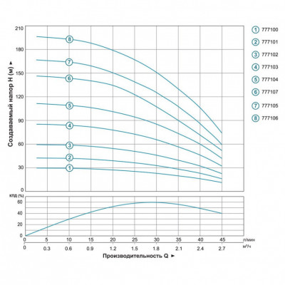 Насос центробежный DONGYIN 3SDm1.8/38