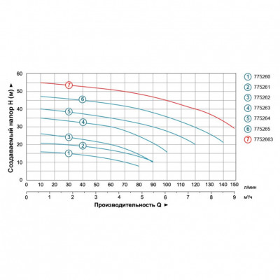 Насос центробежный LEO 3.0 ACm110