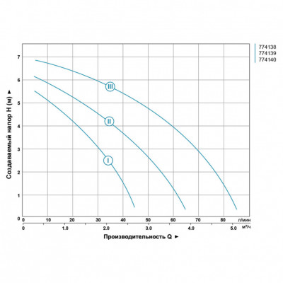 Насос циркуляционный AQUATICA 130Вт 87л/мин ⌀2