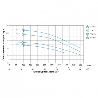 Насос центробежный LEO 3.0 ACm75B2