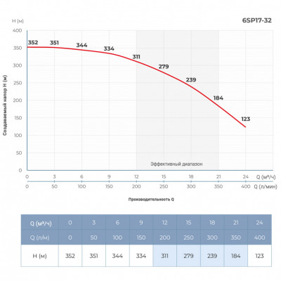 Насос центробежный DONGYIN 6SP17-32