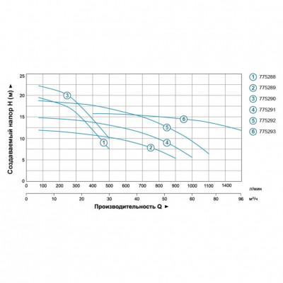 Насос центробежный LEO 3.0 1.1кВт 500л/мин