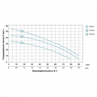Насос центробежный LEO 0.6кВт 80л/мин