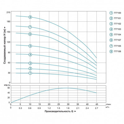 Насос центробежный DONGYIN 3SDm1.8/10