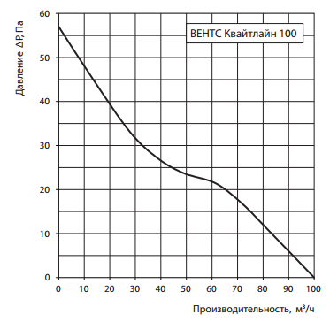 Аэродинамические характеристики ВЕНТС Квайтлайн 100