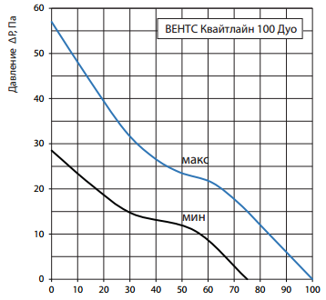 Аэродинамическая характеристика Вентс Квайтлайн 100 Дуо