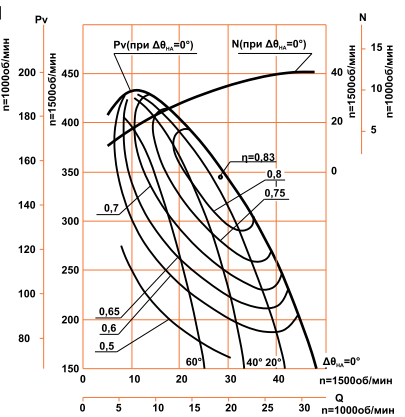 Аэродинамическая характеристика ДН-11,2 ( ВДН-11,2 ) (45/1500)