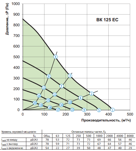 Аэродинамические характеристики Вентс ВК ЕС 125