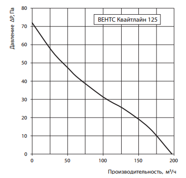 Аэродинамическая характеристика Вентс Квайтлайн 125