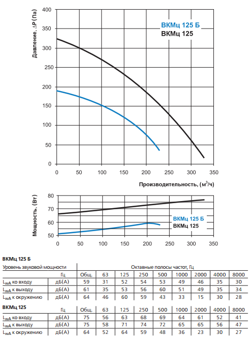 Аэродинамические характеристики ВЕНТС ВКМц 125 Б