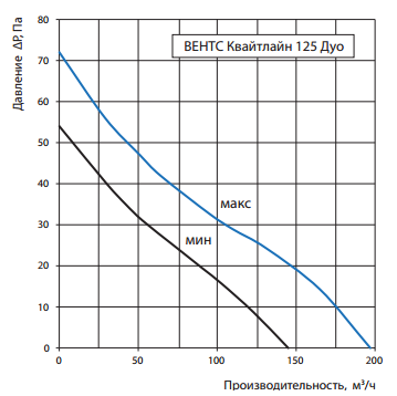 Аэродинамическая характеристика Вентс Квайтлайн 125 Дуо