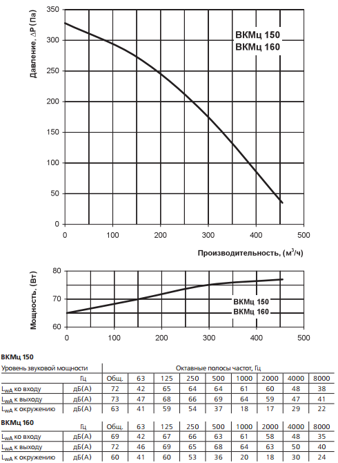 Аэродинамические характеристики ВЕНТС ВКМц  150