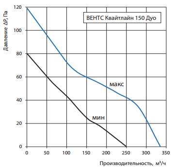 Аэродинамическая характеристика Вентс Квайтлайн-к 150 Дуо