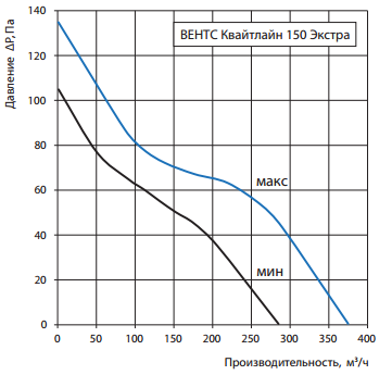 Аэродинамическая характеристика Вентс Квайтлайн 150 Экстра