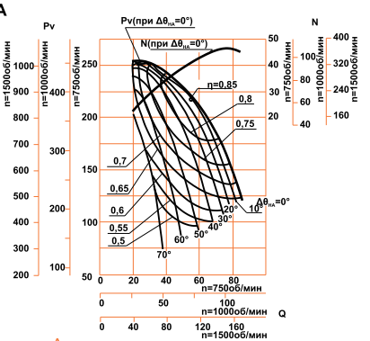 Аэродинамическая характеристика ДН-17 ( ВДН-17 ) (160/1000)