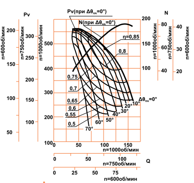 Аэродинамическая характеристика ДН-19 ( ВДН-19 ) (160/750)