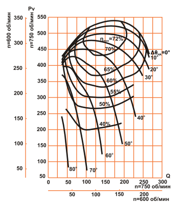 Аэродинамическая характеристика Д-24х2