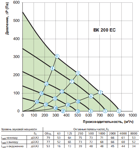 Аэродинамические характеристики Вентс ВК ЕС 200