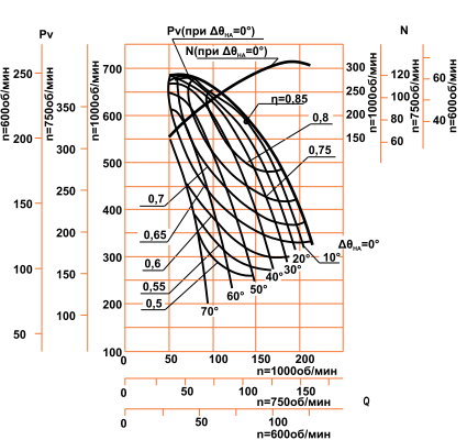 Аэродинамическая характеристика ДН №21