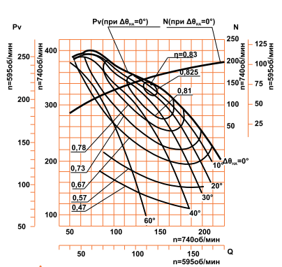 Аэродинамическая характеристика ВДН-22