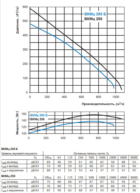 Аэродинамические характеристики ВЕНТС ВКМц  250