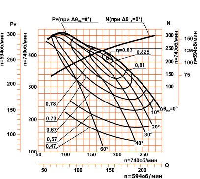 Аэродинамическая характеристика ДН №24