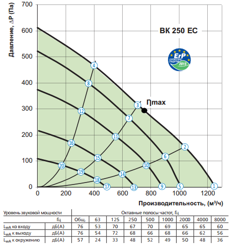Аэродинамические характеристики Вентс ВК ЕС 250