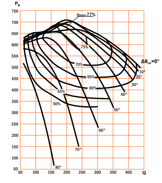 Аэродинамическая характеристика ДН №26