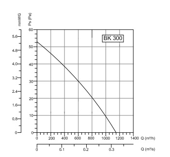 Аэродинамические характеристики Осевой вентилятор BVN 4M 300 B
