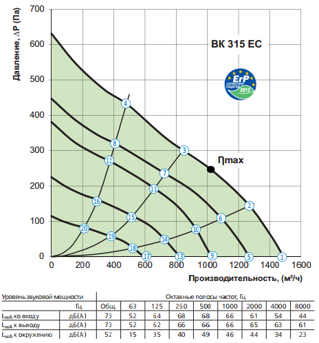 Аэродинамические характеристики Вентс ВК ЕС 315