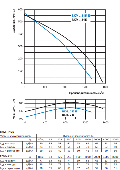 Аэродинамические характеристики ВЕНТС ВКМц  315 Б