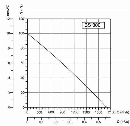 Аэродинамические характеристики Осевой вентилятор BVN 4T 350 B