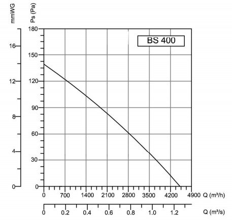 Аэродинамические характеристики Осевой вентилятор BVN 4T 450 S