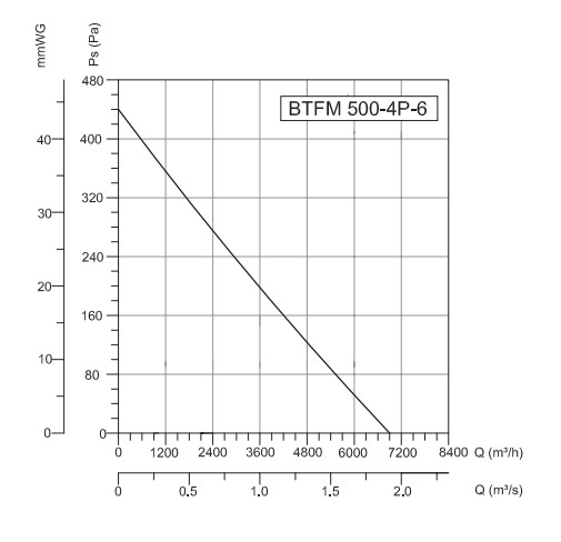 Аэродинамические характеристики Осевой вентилятор BVN 4M 500 B