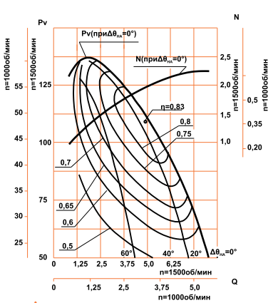 Аэродинамическая характеристика Д-26х2