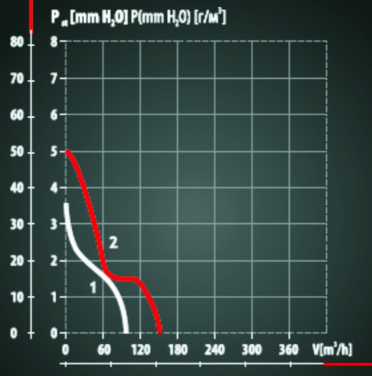 Аэродинамические характеристики Осевой вентилятор Dospel STYL II 100 S 007-1128A