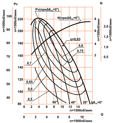 Аэродинамическая характеристика ДН №8